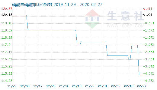 2月27日硝酸與硝酸鉀比價指數(shù)圖