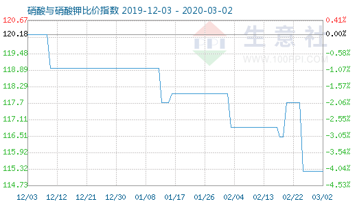 3月2日硝酸與硝酸鉀比價指數(shù)圖
