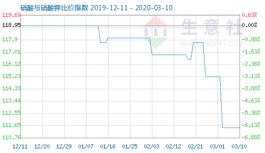 3月10日硝酸與硝酸鉀比價指數圖