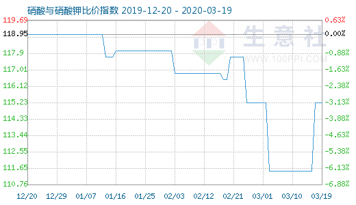 3月19日硝酸與硝酸鉀比價指數(shù)圖