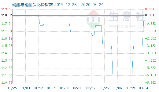 3月24日硝酸與硝酸鉀比價(jià)指數(shù)圖