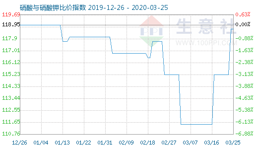 3月25日硝酸與硝酸鉀比價指數圖