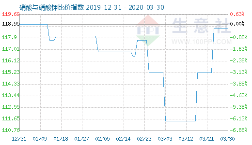 3月30日硝酸與硝酸鉀比價指數(shù)圖