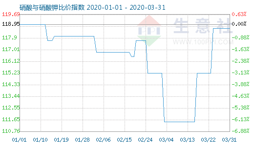 3月31日硝酸與硝酸鉀比價指數圖