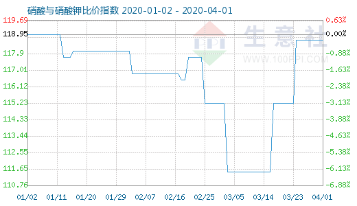 4月1日硝酸與硝酸鉀比價指數圖
