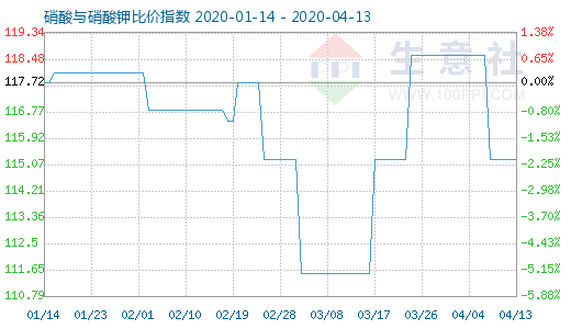 4月13日硝酸與硝酸鉀比價指數(shù)圖
