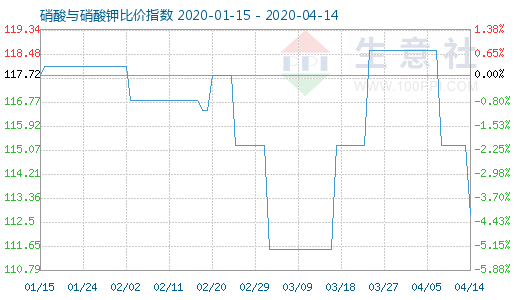 4月14日硝酸與硝酸鉀比價指數圖