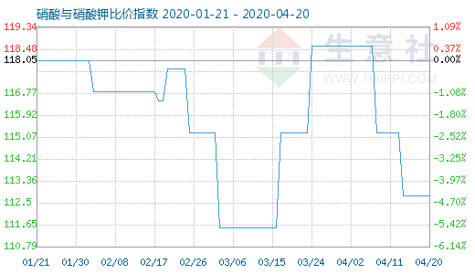 4月20日硝酸與硝酸鉀比價指數圖