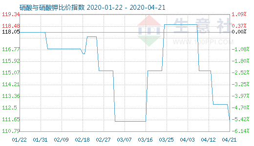 4月21日硝酸與硝酸鉀比價指數(shù)圖