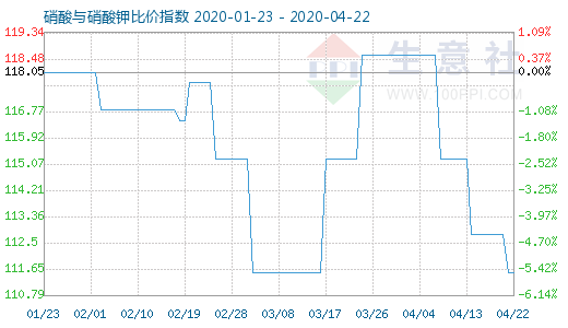 4月22日硝酸與硝酸鉀比價指數圖