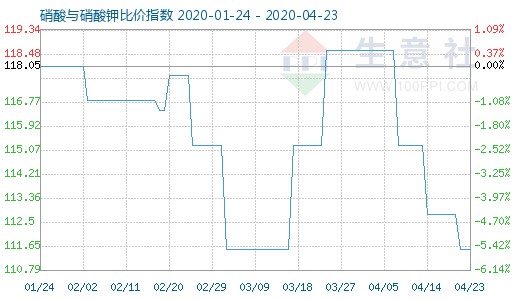 4月23日硝酸與硝酸鉀比價指數圖