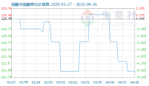 4月26日硝酸與硝酸鉀比價指數圖