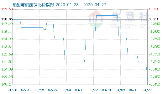 4月27日硝酸與硝酸鉀比價指數圖