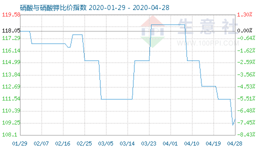 4月28日硝酸與硝酸鉀比價指數圖