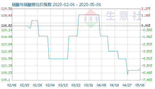 5月6日硝酸與硝酸鉀比價(jià)指數(shù)圖