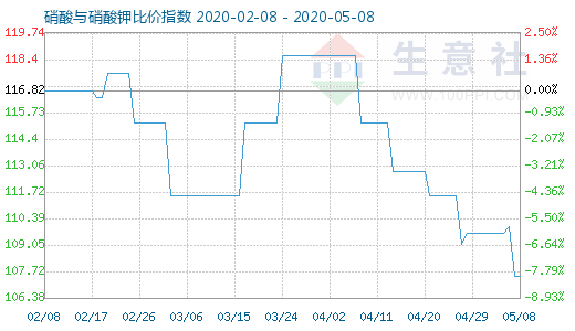 5月8日硝酸與硝酸鉀比價指數圖