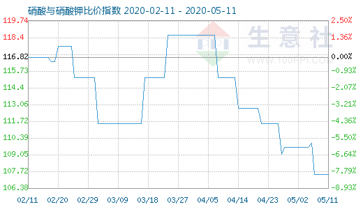 5月11日硝酸與硝酸鉀比價指數圖