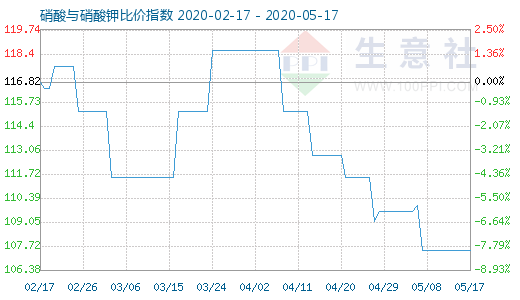5月17日硝酸與硝酸鉀比價指數圖