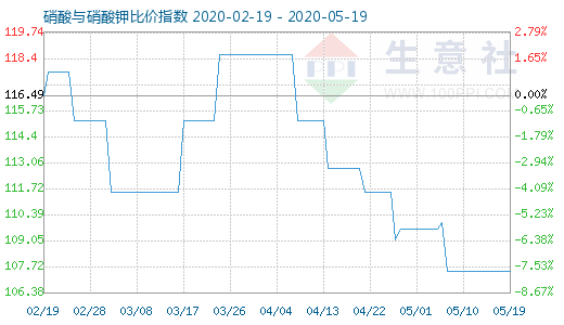 5月19日硝酸與硝酸鉀比價(jià)指數(shù)圖