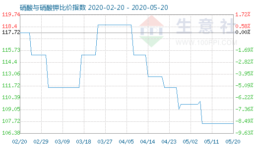 5月20日硝酸與硝酸鉀比價指數圖