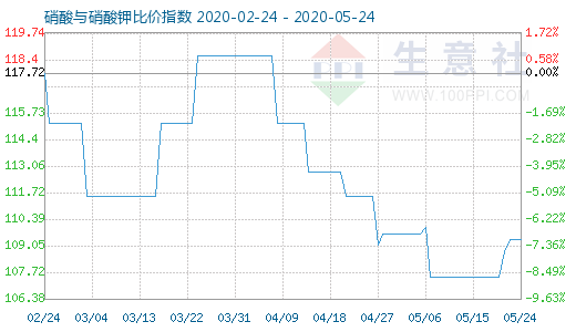 5月24日硝酸與硝酸鉀比價指數(shù)圖
