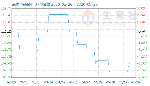 5月26日硝酸與硝酸鉀比價指數圖