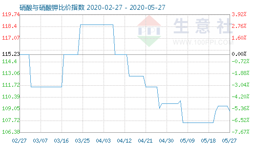 5月27日硝酸與硝酸鉀比價指數圖