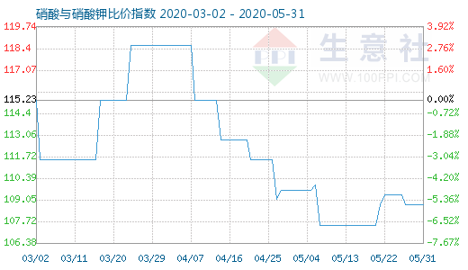 5月31日硝酸與硝酸鉀比價指數圖
