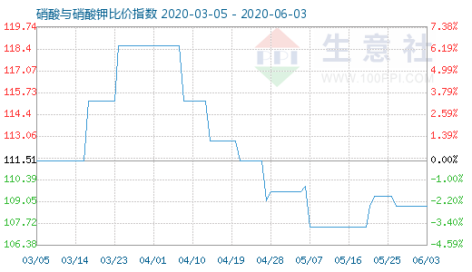6月3日硝酸與硝酸鉀比價指數圖