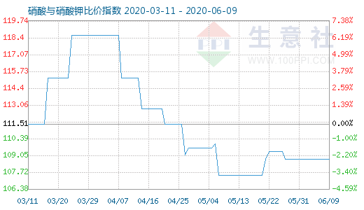 6月9日硝酸與硝酸鉀比價指數圖