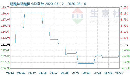 6月10日硝酸與硝酸鉀比價指數圖