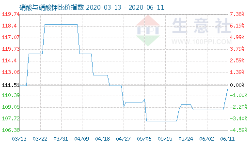 6月11日硝酸與硝酸鉀比價指數圖