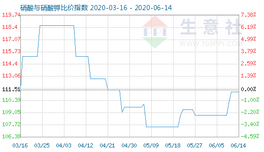 6月14日硝酸與硝酸鉀比價指數圖