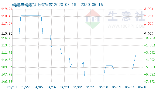 6月16日硝酸與硝酸鉀比價指數圖