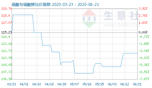 6月21日硝酸與硝酸鉀比價指數圖