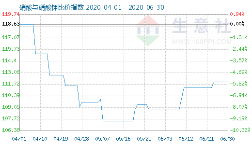 6月30日硝酸與硝酸鉀比價指數圖