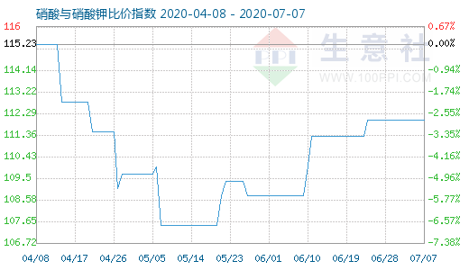 7月7日硝酸與硝酸鉀比價指數圖