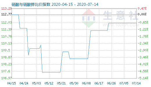 7月14日硝酸與硝酸鉀比價指數圖