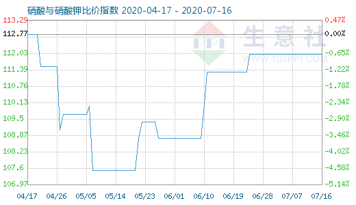 7月16日硝酸與硝酸鉀比價指數(shù)圖
