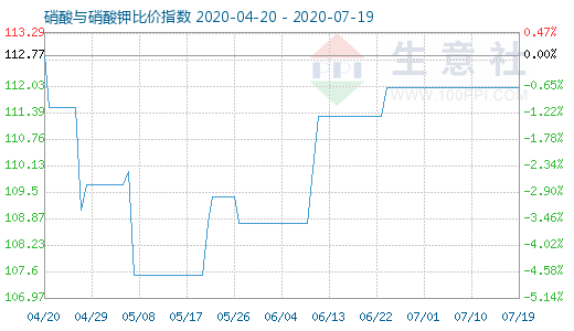 7月19日硝酸與硝酸鉀比價指數圖