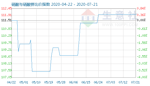 7月21日硝酸與硝酸鉀比價指數圖