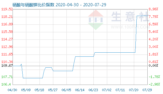 7月29日硝酸與硝酸鉀比價指數圖