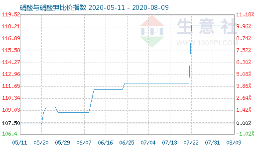 8月9日硝酸與硝酸鉀比價指數(shù)圖