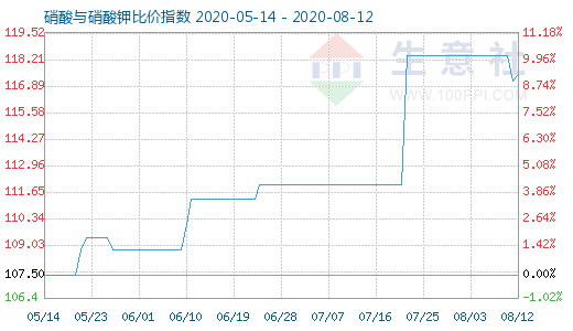 8月12日硝酸與硝酸鉀比價指數圖