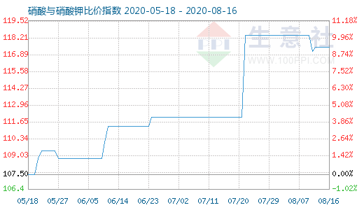 8月16日硝酸與硝酸鉀比價指數圖