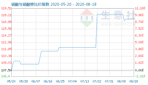 8月18日硝酸與硝酸鉀比價指數圖