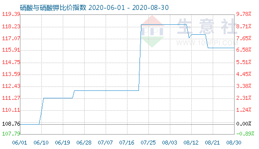 8月30日硝酸與硝酸鉀比價(jià)指數(shù)圖