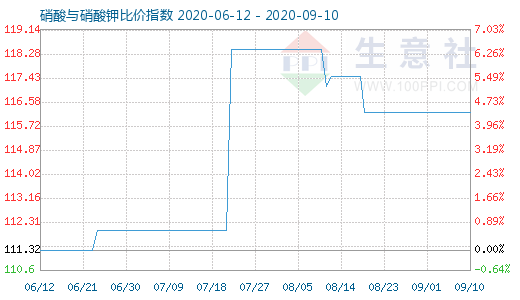 9月10日硝酸與硝酸鉀比價指數圖