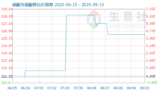 9月13日硝酸與硝酸鉀比價指數圖
