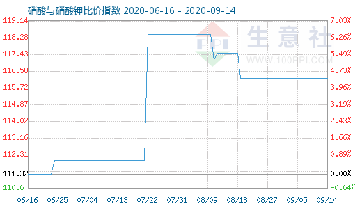 9月14日硝酸與硝酸鉀比價指數圖